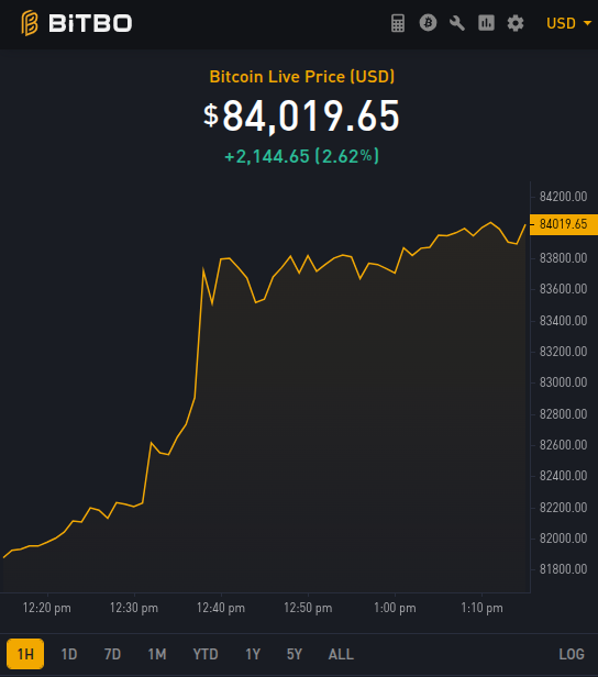 A BITBO cryptocurrency app showing Bitcoin Live Price at $84,019.65 USD, up +2,144.65 (2.62%), displaying a 1-hour price chart trending upward.