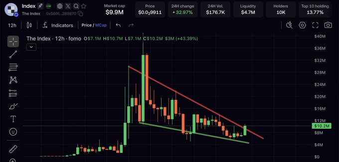 A TradingView candlestick chart displays "The Index" ($INDEX) on a 12-hour timeframe, showing a recent price of $10.2M after a volatile surge and subsequent decline within a descending wedge/pennant pattern. Key metrics include a $9.9M market cap, $176.7K 24H volume, and a +32.97% 24H change, supporting the caption's bullish sentiment that "$INDEX wants it."