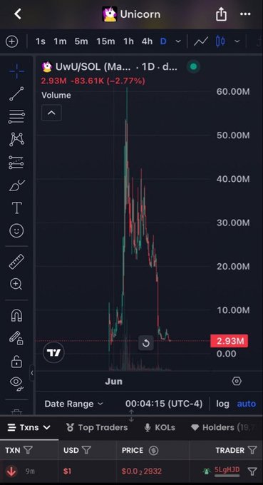 A cryptocurrency trading chart on a dark-themed platform showing the UwU/SOL token, with price at $2.93M showing a -2.77% change and a recent sharp price spike and decline pattern.