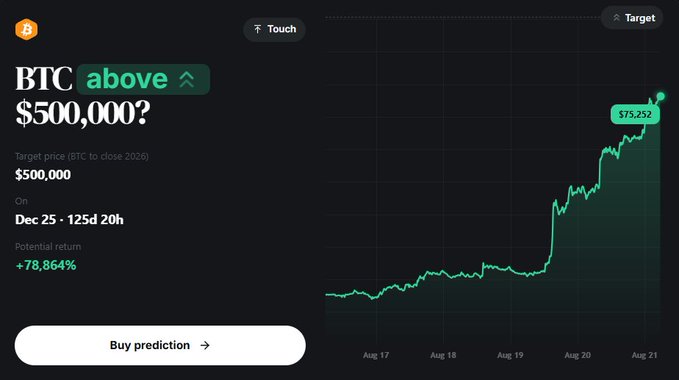 A prediction market screen titled 'BTC above $500,000?' showing a target price of $500,000 by Dec 25 with a potential return of +78,864% and a rising chart reaching $75,252.