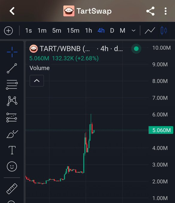 A cryptocurrency trading chart on the TartSwap app showing the TART/WBNB trading pair with a current price of 5.060M and a 24-hour volume showing significant recent price movement.
