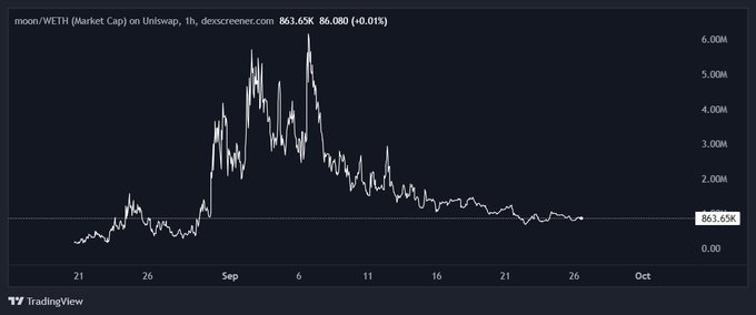 A TradingView chart titled 'moon//WETH (Market Cap) on Uniswap · 1h' showing a market cap value of 863.65K with a +0.01% change, displaying price fluctuations over a period from late August to October.
