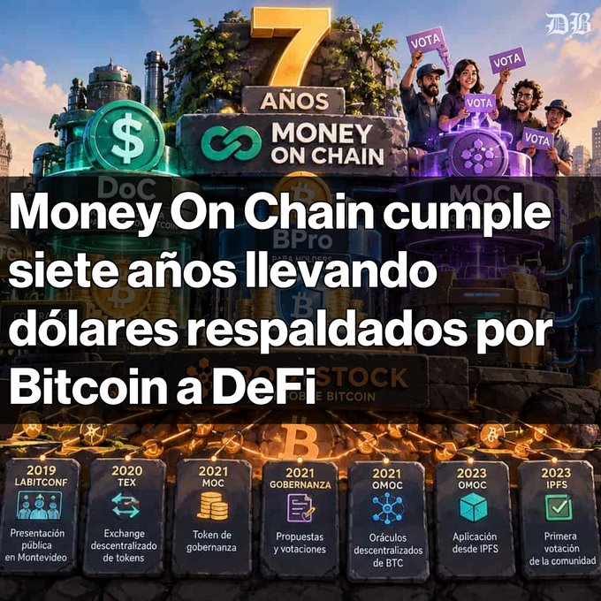 The image is a celebratory graphic marking Money On Chain's 7th anniversary, featuring a large "7 AÑOS" logo alongside the brand name and illustrated characters holding "VOTA" signs. A timeline at the bottom highlights key milestones from 2019 to 2023—including the public presentation in Montevideo (LABITCONF), TEX exchange, MOC governance token, governance proposals/votations, decentralized BTC oracles, IPFS application, and the community's first voting—all reinforcing the post's message about DoC's stablecoin and $76M TVL protocol celebrating 7 years on Rootstock.