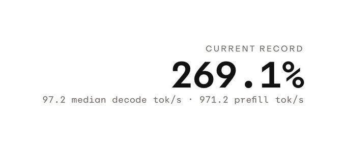 A graphic displaying 'CURRENT RECORD 269.1%' with statistics showing '97.2 median decode tok/s · 971.2 prefill tok/s'.