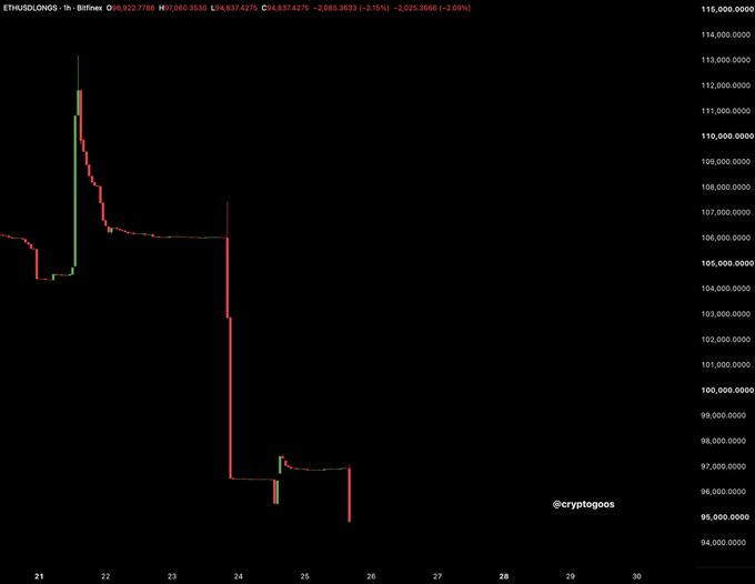 A candlestick price chart of ETH/USD LONGS on Bittrex showing a significant price drop, with current price O:0.0227786 H:0.0603530 L:0.6374215 C:0.6374275 and a watermark @cryptogoos.