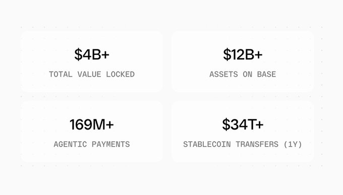 A minimalist graphic displaying four financial statistics: '$4B+ TOTAL VALUE LOCKED', '$12B+ ASSETS ON BASE', '169M+ AGENTIC PAYMENTS', and '$34T+ STABLECOIN TRANSFERS (1Y)'.