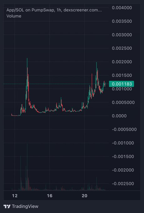 A candlestick chart from TradingView shows the App/SOL pair on PumpSwap over a 1-hour timeframe, with the current price marked at 0.001183 and trading volume spikes visible on the date labeled 20. The chart supports the post's bullish claim by showing two notable price spikes (one around the 12th and another higher peak on the 20th), suggesting a setup for the "aggressive pump" the poster is predicting.