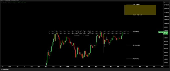 A TradingView candlestick chart of ZEC/USD (Zcash vs U.S. Dollar) from April 2025 to February 2027 shows the price trading between roughly $255 and $695, with a Cup and Handle pattern outlined via Fibonacci levels at 0.236 ($644.62), 0.5 ($451.69), and 0.786 ($241.16) suggesting potential for a 2x move if resistance is broken.