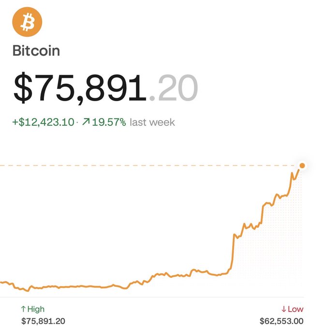The image shows a Bitcoin price chart displaying BTC at $75,891.20, up $12,423.10 (19.57%) over the past week, with a weekly high of $75,891.20 and low of $62,553.00. The strong upward trend visible on the chart supports the "PUMP IT $BTC" sentiment, reflecting Bitcoin's significant weekly gains.