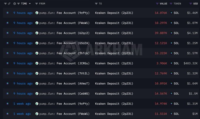 The image displays a blockchain transaction log showing multiple "pump.fun: Fee Account" transfers to a Kraken Deposit address (2pZ3i), with various SOL amounts ranging from approximately 3.906K to 39.887K SOL (valued between $403.32K and $4.13M USD). This transaction history supports the post's claim that pump.fun continues generating substantial revenue through fees, which are then deposited to Kraken, contributing to its cumulative sales of 5.11M SOL worth $834.3M.