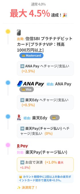 This image shows a breakdown of how to achieve up to 4.5% cashback using a Sumishin SBI Platinum Debit Card, including earning points through ANA Pay, Rakuten Edy, and R Pay. The accompanying post highlights that Japanese credit cards can offer significant cashback, making them a competitive alternative to crypto cards.