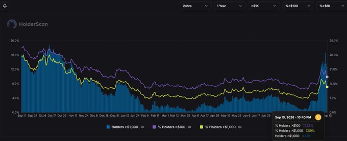 A HolderScan chart tracking $USELESS wallet distribution over the past year shows three holder tiers—>$1k (blue bars), >$100 (yellow line), and >$1 (purple line)—declining from a September 2025 peak of ~18% to lows near 4-6% before sharply reversing upward, with the current snapshot (Sep 10, 2026) confirming 17.23% of holders over $10k and 7.09% over $1k as accumulation phase concludes.