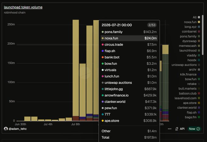 A bar chart titled "launchpad token volume" on Robinhood Chain shows a sharp spike around July 8-9, 2025, reaching over 250m in daily volume, with a detailed breakdown for 2026-07-21 listing pons.family at $143.2m and noxa.fun at $24.0m as the top contributors out of a $197.8m total—visually illustrating how Pons dominates launchpad activity, aligning with the post's claim that Pons captured 72% of the volume after Noxa halted new token production.