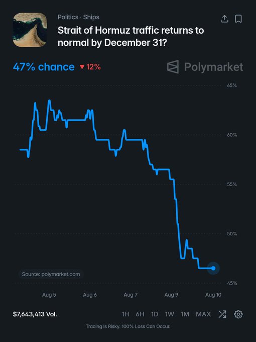 A Polymarket chart shows the probability of Strait of Hormuz traffic returning to normal by December 31 at 47%, down 12% over the displayed period (Aug 5–Aug 10), with $7,643,413 in trading volume.