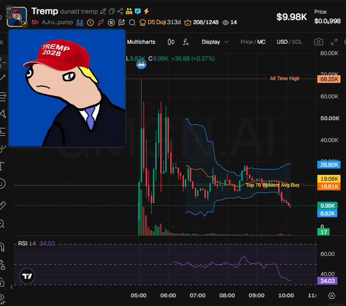 The image shows a TradingView chart for the "Tremp" meme coin (donald_tremp ticker), displaying a current price of $9.98 with a 5-hour chart featuring candlestick patterns, moving averages, and an RSI of 34.03, alongside a cartoon character wearing a "Tremp 2028" red hat.

The caption relates to the "Classic Doji coin" reference by highlighting the prominent doji candlestick formations visible in the chart, which appear at key resistance levels near the 20.80K and 68.25K marks, illustrating the indecision-based price action characteristic of doji patterns in this volatile meme coin.