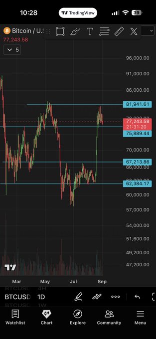 A TradingView chart displays Bitcoin's (BTCUSD) daily price action, highlighting key support levels at $75,889.44, $67,213.86, and $62,384.17, with the current price marked at $77,243.58. The horizontal blue lines and annotations visually identify the $75k, $67k, and $62k support zones the post references for potential long setups, along with a resistance zone near $81,941.61.