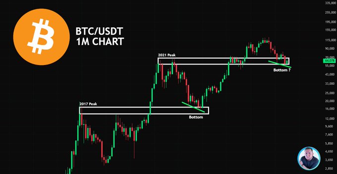 A monthly BTC/USDT chart illustrates Bitcoin's price action following its 2017 and 2021 peaks, with the current price (~$70,000) retesting the previous peak support level, labeled as a potential "Bottom?"—suggesting a historical pattern where BTC consolidates at former highs before its next major rally.