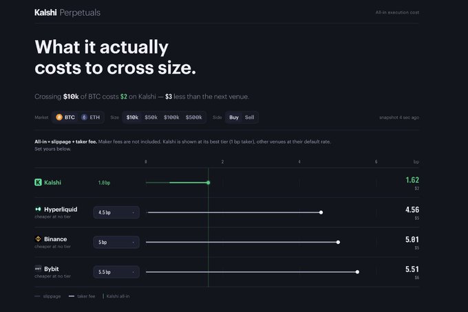 The image is a Kalshi Perps comparison chart showing that crossing $10K of BTC costs $2 on Kalshi (1.6 bp taker fee) versus $4.56 on Hyperliquid, $5.81 on Binance, and $5.51 on Bybit—visually reinforcing the post's claim that Kalshi charges roughly half the fees of competing crypto perpetual exchanges for the same BTC trade size.