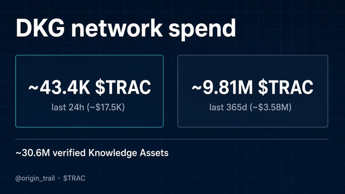 A dashboard showing 'DKG network spend' with ~43.4K $TRAC in the last 24h and ~9.81M $TRAC in the last 365d, noting ~30.6M verified Knowledge Assets.