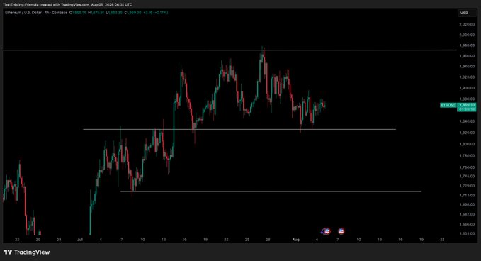 A TradingView candlestick chart shows Ethereum (ETH/USD) trading around $1,851 with 24-hour volume near 337K ETH, featuring key horizontal levels at approximately $1,820 (support) and $1,950 (resistance), illustrating the tight consolidation range mentioned in the post that needs to break above $1,880 for further upside momentum.