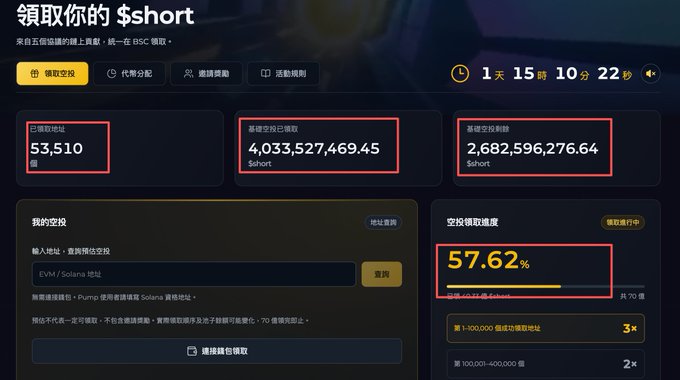A cryptocurrency staking dashboard in Chinese titled '領取你的 $short' displays metrics including 53,510 addresses, 4,033,527,469.45 short tokens staked, 2,682,596,276.64 tokens in reserve, and a 57.62% progress bar with a countdown of 1 day, 15 hours, 10 minutes, 22 seconds.