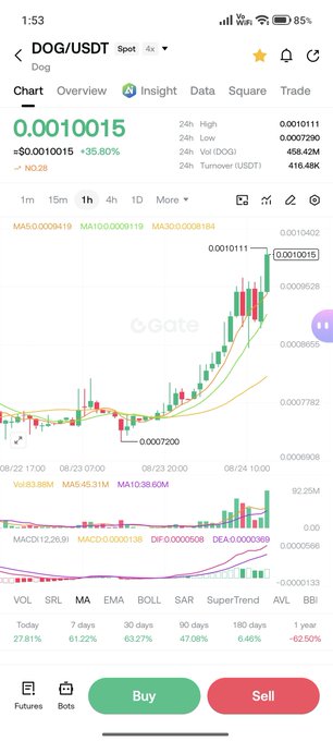 A mobile trading chart on Gate.io for DOG/USDT spot pair shows a price of 0.0010015, up 35.80% with a 24h high of 0.0010111 and turnover of 416.48M.