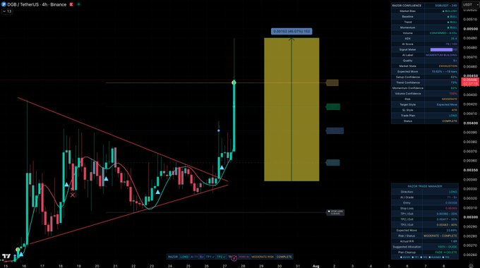A TradingView candlestick chart of DGB/USDT on the 4-hour Binance timeframe shows a strong bullish breakout from a descending triangle pattern, with price surging through three marked profit target zones at approximately 0.00392, 0.00417, and 0.00443, accompanied by an 8.55x volume spike highlighted by the Razor Confluence indicator panel on the right.