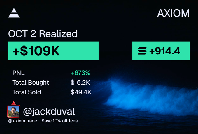 The image shows an Axiom trading dashboard screenshot with stats for "OCT 2 Realized" including +$109K realized gains (+914.4), PNL of +673%, Total Bought $16.2K, and Total Sold $49.4K, credited to user @jackduval. The +$109,000 total in the post directly matches the "+$109K" realized profit figure displayed prominently in the dashboard.