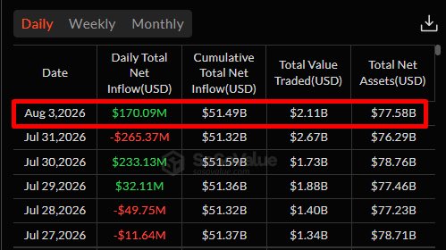 This image is a financial data table showing daily ETF net inflows, with the highlighted row for Aug 3, 2026 displaying a Daily Total Net Inflow of $170.09M, a Cumulative Total Net Inflow of $51.49B, Total Value Traded of $2.11B, and Total Net Assets of $77.58B—directly corresponding to the $170 million Bitcoin spot ETF net inflow referenced in the post.