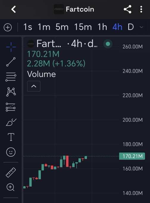 A TradingView chart showing Fartcoin (FART) on a 4h timeframe with a current value of 170.21M, up 2.28M (+1.36%), as the poster hypes the token's imminent breakout beyond the highlighted $170.21M resistance line with promises of surreal gains.