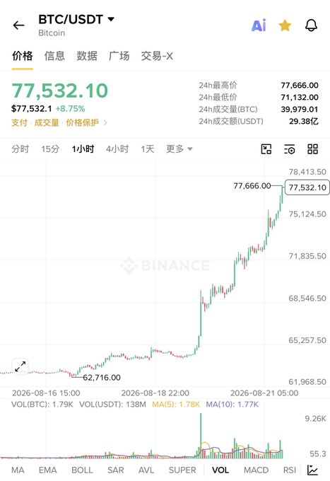 A Binance trading chart for BTC/USDT showing Bitcoin at $77,532.10 with an 8.75% increase, displaying a 1-hour candlestick chart with a strong upward trend reaching 77,666.00.