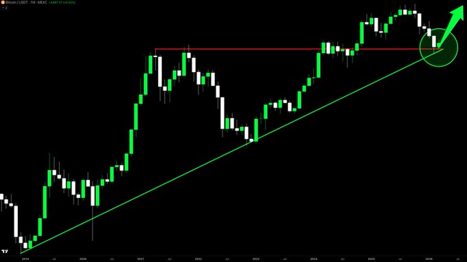 A Bitcoin/USD monthly candlestick chart showing a long-term uptrend with a green ascending trendline drawn from 2018 lows, with a recent circled breakout above horizontal resistance near $108,500 and a large green arrow projecting a sharp move higher, visually supporting the post's claim that Bitcoin is poised to rally toward $300,000 following a multi-year compression and breakout.