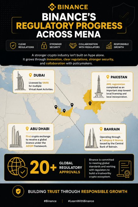 A Binance infographic titled "Binance's Regulatory Progress Across MENA" highlights the company's licensing and approvals in Dubai (VARA), Pakistan (AML registration), Abu Dhabi (ADGM framework), and Bahrain (Central Bank license), showcasing 20+ global regulatory approvals to support its message about building a stronger crypto industry through collaboration, clear regulations, and security rather than hype.