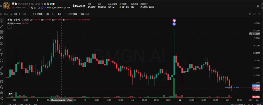 A candlestick chart of GMGN.AI shows a sharp price spike to 17.50M followed by a steep decline to around 10.39M, with trading volume spiking on November 11 before settling lower. The post interprets this BSC-related price action as a completed pump-and-dump, warning followers to stop trading on BSC to avoid losses.
