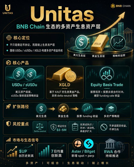 The image shows a colorful poster for a cryptocurrency called "Unitas" with a detailed explanation of its features and benefits. The poster features three symbols related to Bitcoin, including a golden coin and two coins placed atop a pyramid. It also includes several icons representing different aspects of the currency exchange system, such as the tokenizing and transferring of assets.