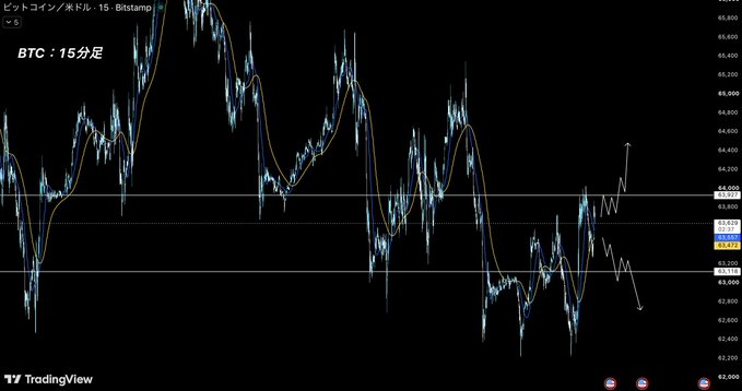 A 15-minute BTC/USD chart on TradingView showing Bitcoin's price consolidating around the $63,100–$63,930 pivot zone, with annotations indicating a likely upside breakout above $63,930 toward the $64,000+ region.