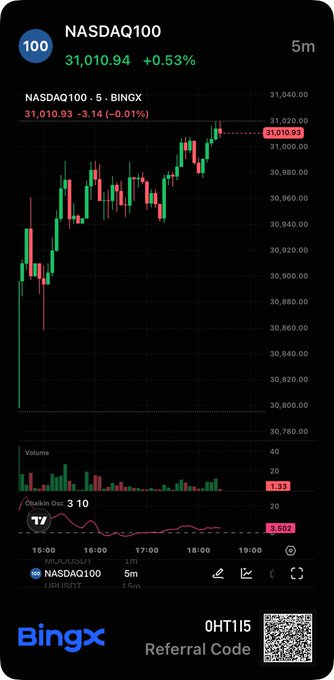 A BingX cryptocurrency trading chart displaying NASDAQ100 (31,010.94, +0.53%) with candlestick patterns, volume indicators, and a referral code '0HTI5'.