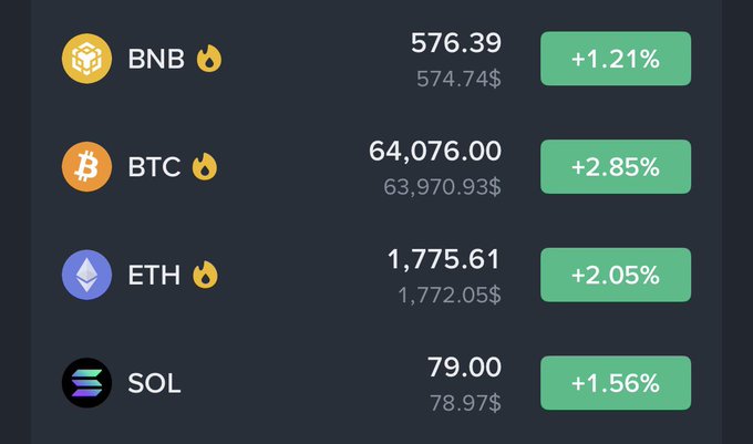 A cryptocurrency price list showing BNB at 576.39 (+1.21%), BTC at 64,076.00 (+2.85%), ETH at 1,775.61 (+2.05%), and SOL at 79.00 (+1.56%), all marked as increasing with fire emojis.