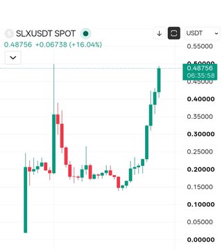 A candlestick chart of SLX/USDT shows the cryptocurrency's spot price at 0.48756 USDT, up +0.06738 (+16.04%), with recent strong upward momentum displayed by tall green candles—visually backing the claim that SLX pumped roughly 300% from its earlier lows.