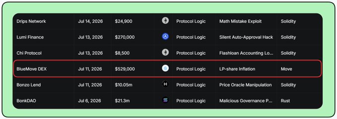 The image displays a list of recent protocol hacks, with the highlighted entry showing BlueMove DEX suffering a $529,000 loss on July 11, 2026, due to an "LP-share Inflation" exploit on the Move programming language—matching the post's claim about BlueMove being hacked via a protocol logic error on Sui Network.