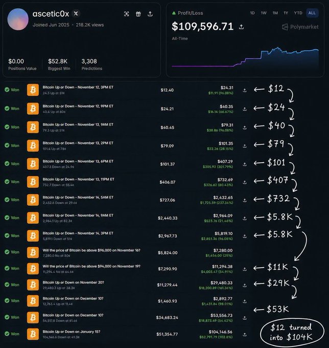 The image shows an Excel chart displaying the prices of Bitcoin over time, with various numbers ranging from $11,0 to $99,9. The chart highlights several points where Bitcoins have turned up for $11 or less at the time, indicating potential opportunities for investors. The main person in the image is likely someone involved in trading Bitcoin, as they were able to earn a substantial profit of $100,000 by holding onto their Bitcoins during these low-point transactions. This showcases the potential for financial gains through smart trading decisions in the cryptocurrency market.
