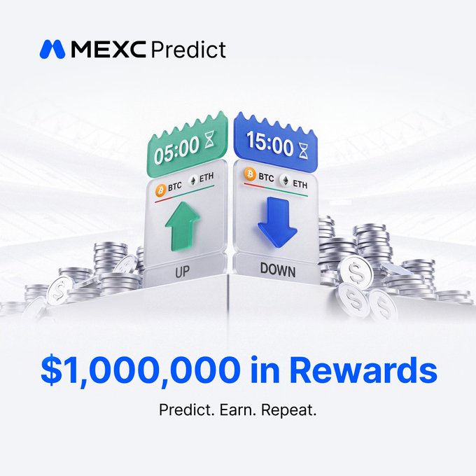 A promotional graphic for 'MEXC Predict' showing up and down prediction cards for BTC/ETH at '05:00' and '15:00', surrounded by coins, with the headline '$1,000,000 in Rewards' and tagline 'Predict. Earn. Repeat.'