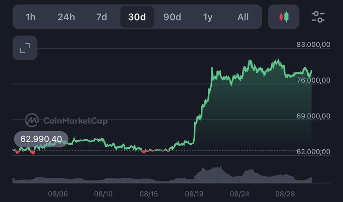 CoinMarketCap’s Bitcoin (BTC) 30-day chart shows BTC rising from about $62,990 to roughly $77,000–$78,000, with a current highlighted value of 62,990.40. It illustrates the post’s claim that Bitcoin began August near $62,000 and may finish the month around $78,000, while setting up a question about its September close.
