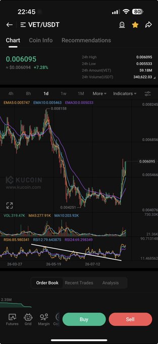 A KuCoin trading app screenshot showing the VET/USDT pair at 0.006095 (+7.28%), with a 1-day candlestick chart displaying price recovery from a downward trend into an RSI bullish divergence (white line drawing) on the lower indicator, illustrating the 7.28% VET rebound highlighted in the post.
