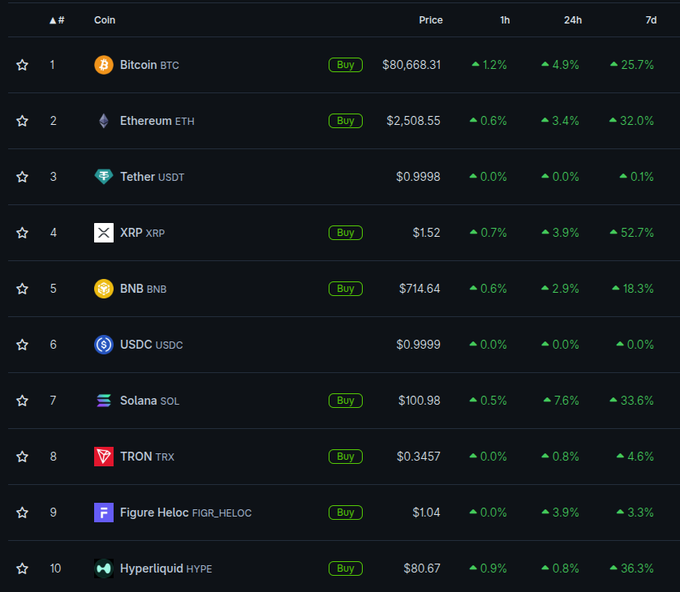 A cryptocurrency price list showing top 10 coins including Bitcoin ($80,668.31), Ethereum ($2,508.55), XRP ($1.52), and Solana ($100.98) with their respective percentage gains.