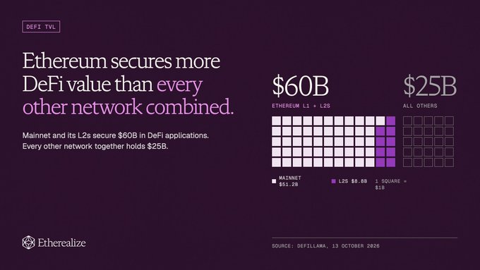 An Etherealize infographic titled 'Ethereum secures more DeFi value than every other network combined,' comparing $60B (Ethereum L1+L2s) to $25B (all others), sourced from DefiLlama, 13 October 2026.