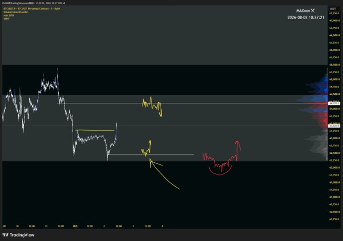 Bitcoin perpetual contract TradingView chart on MAXXXX exchange, 2024-08-02, showing price action with hand-drawn yellow and red annotations and arrows.