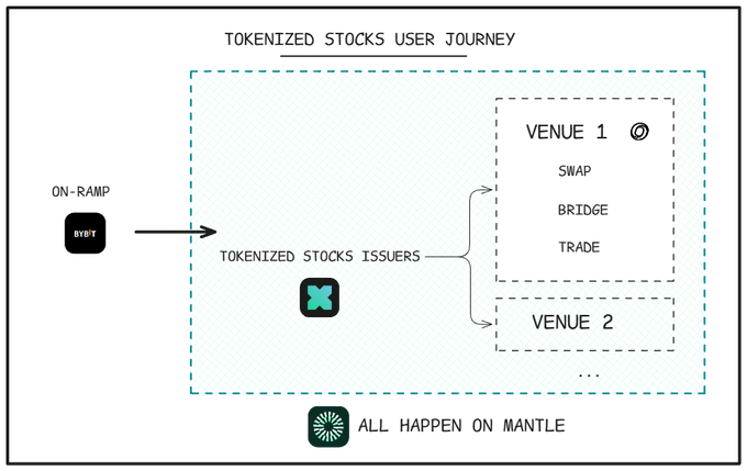 The image is a flowchart titled "TOKENIZED STOCKS USER JOURNEY" showing how users enter through an ON-RAMP (Bybit), access tokenized stocks from issuers (xStocksFi), and use them across multiple venues for swapping, bridging, and trading—all happening on the Mantle network.

This diagram illustrates the post's point about usability: listing tokenized assets is just the start, and Mantle enables practical functionality like 24/7 trading, swapping, and bridging across multiple venues once users are on-ramped.