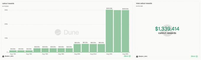 A Dune Analytics bar chart displaying callout rewards over time, with a notable spike showing $1,339,414 in total callout rewards.