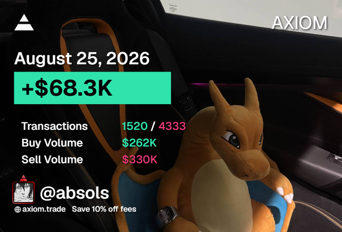 The image shows a trading performance graphic from Axiom dated August 25, 2026, displaying "+$68.3K" in daily gains with 1,520/4,333 transactions, $262K buy volume, and $330K sell volume for user @absols, set against a photo of a Charizard plushie. This represents one day's contribution toward the poster's $223K four-day trading achievement mentioned in the caption.